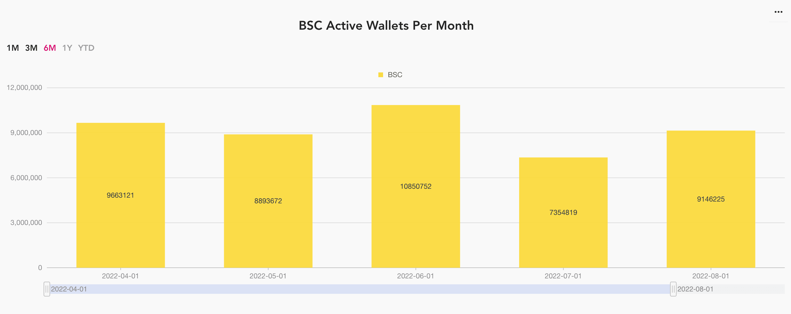 BSC active wallets per month