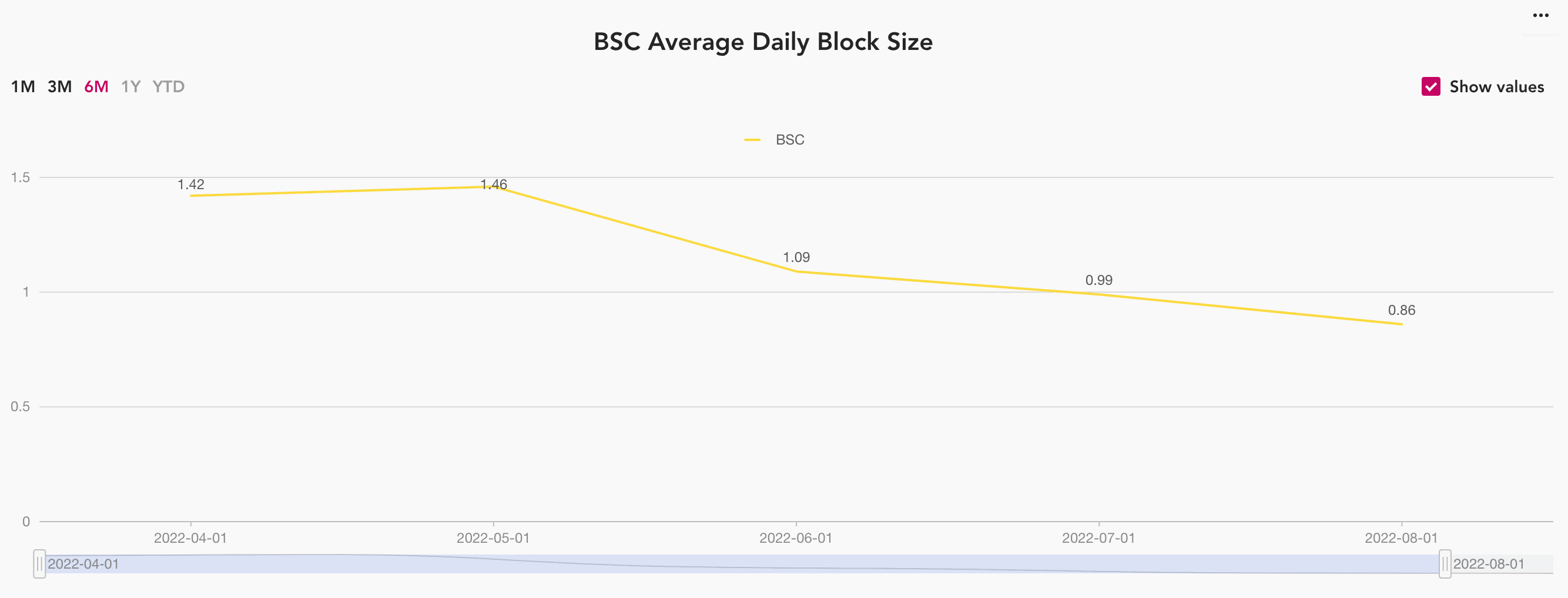 BSC average daily block size