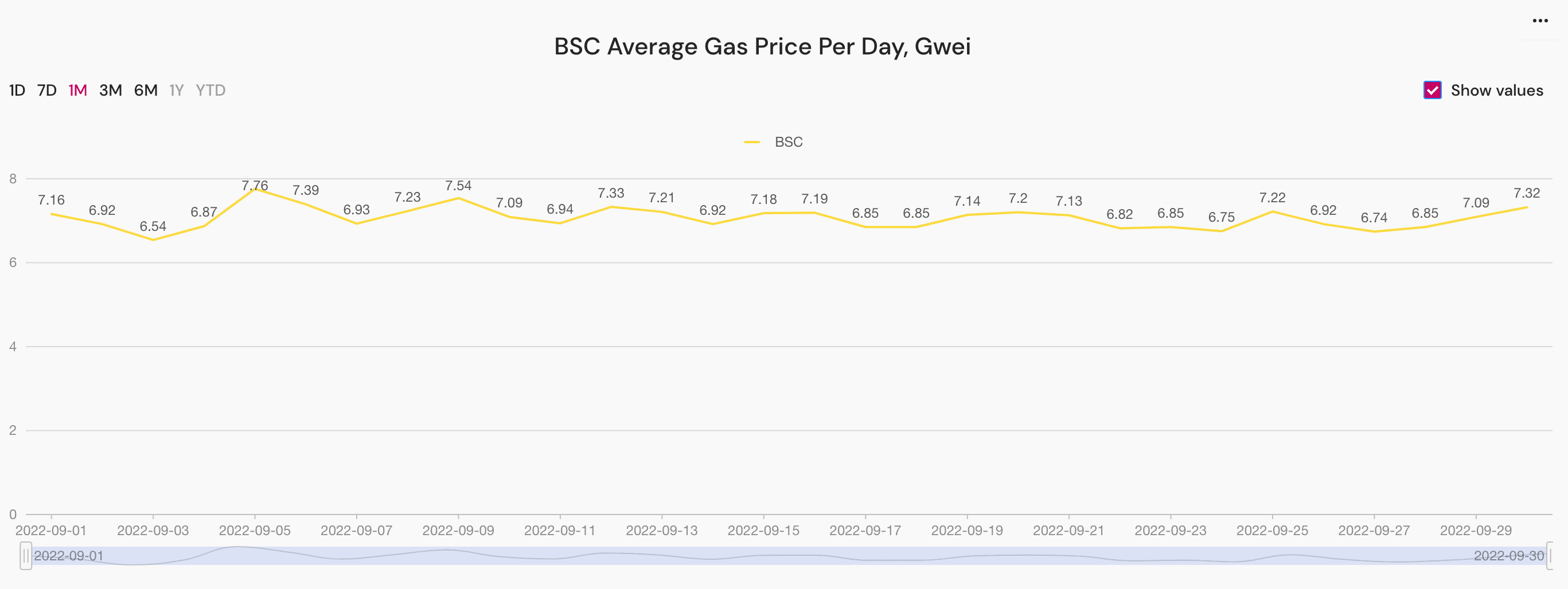 BSC average gas price per day 