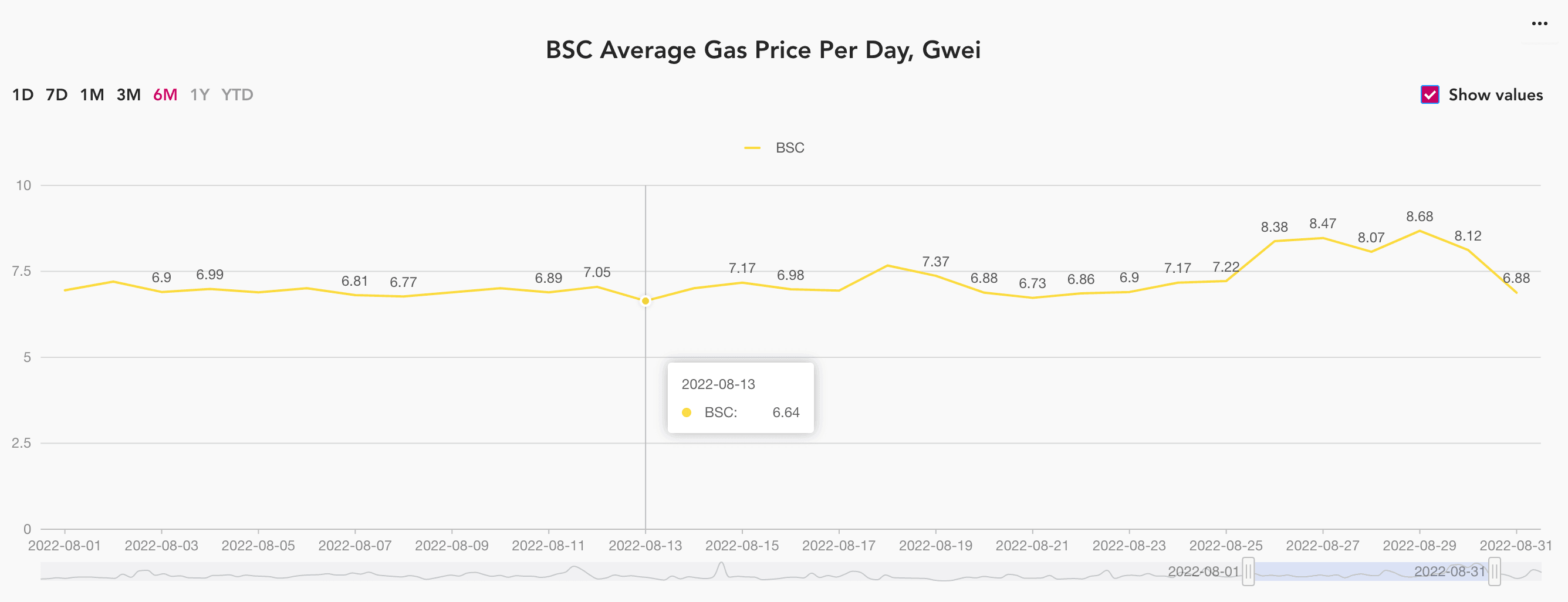 BSC average gas price per day 