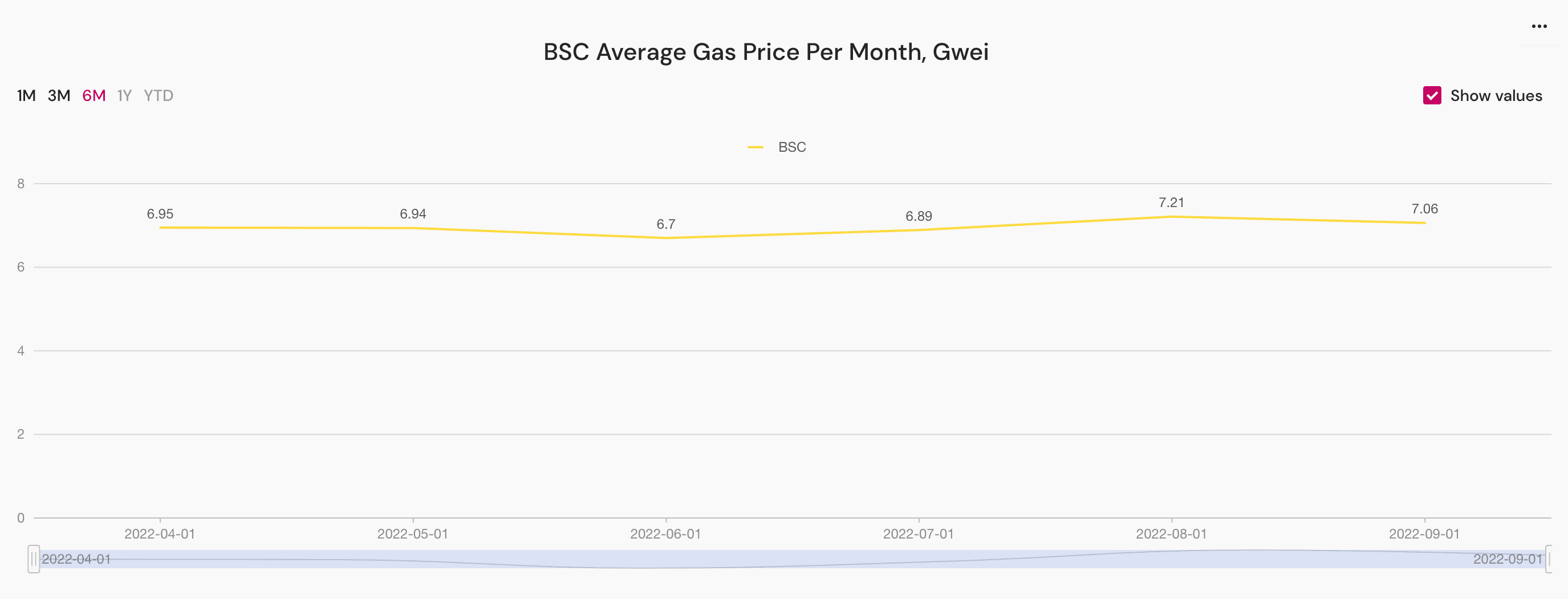 BSC average gas price per month