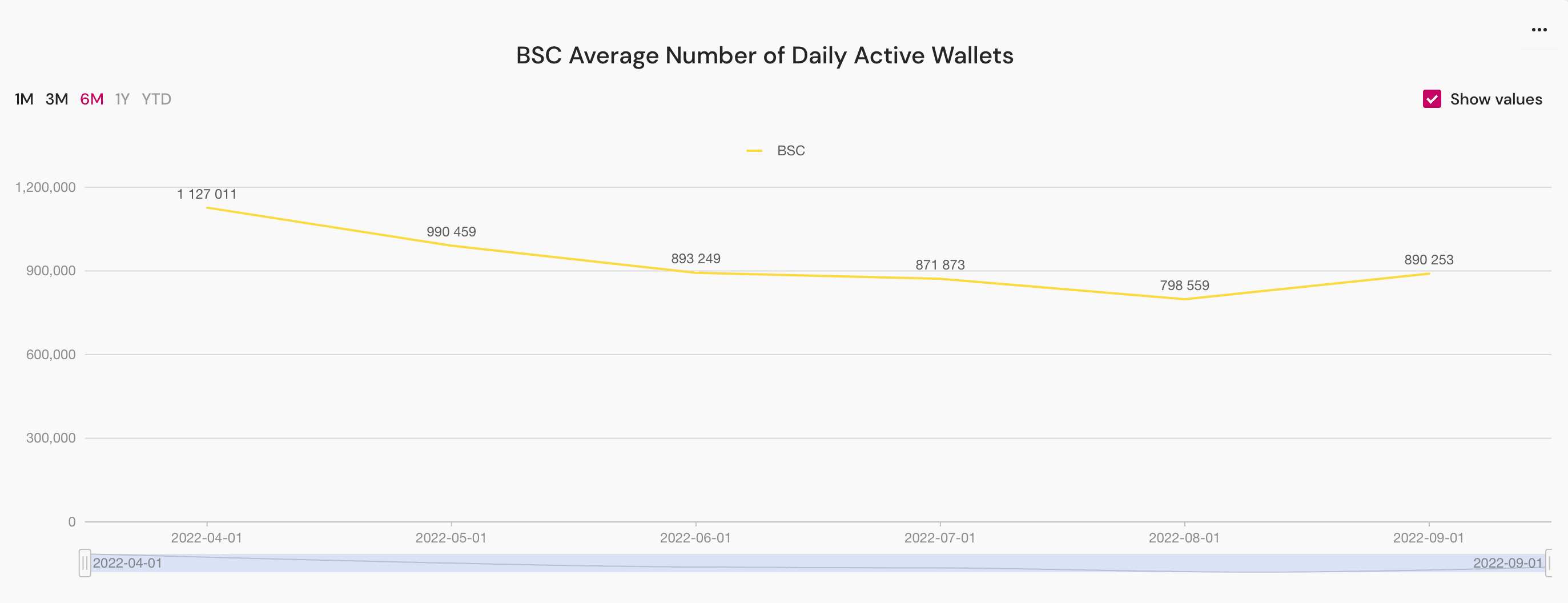 BSC average number of daily active wallets