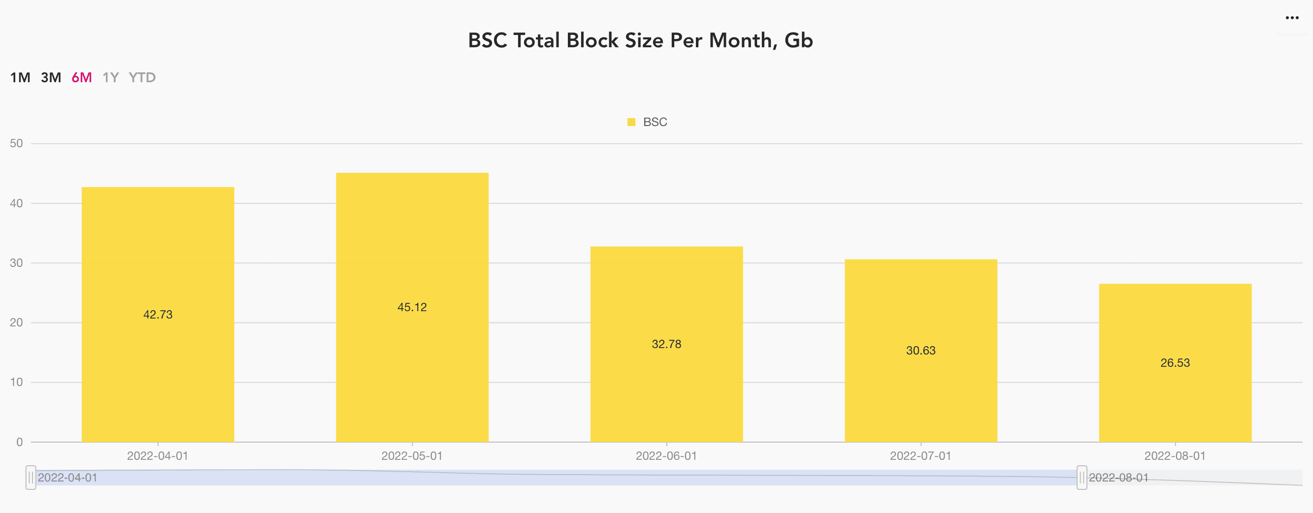 BSC total block size per month