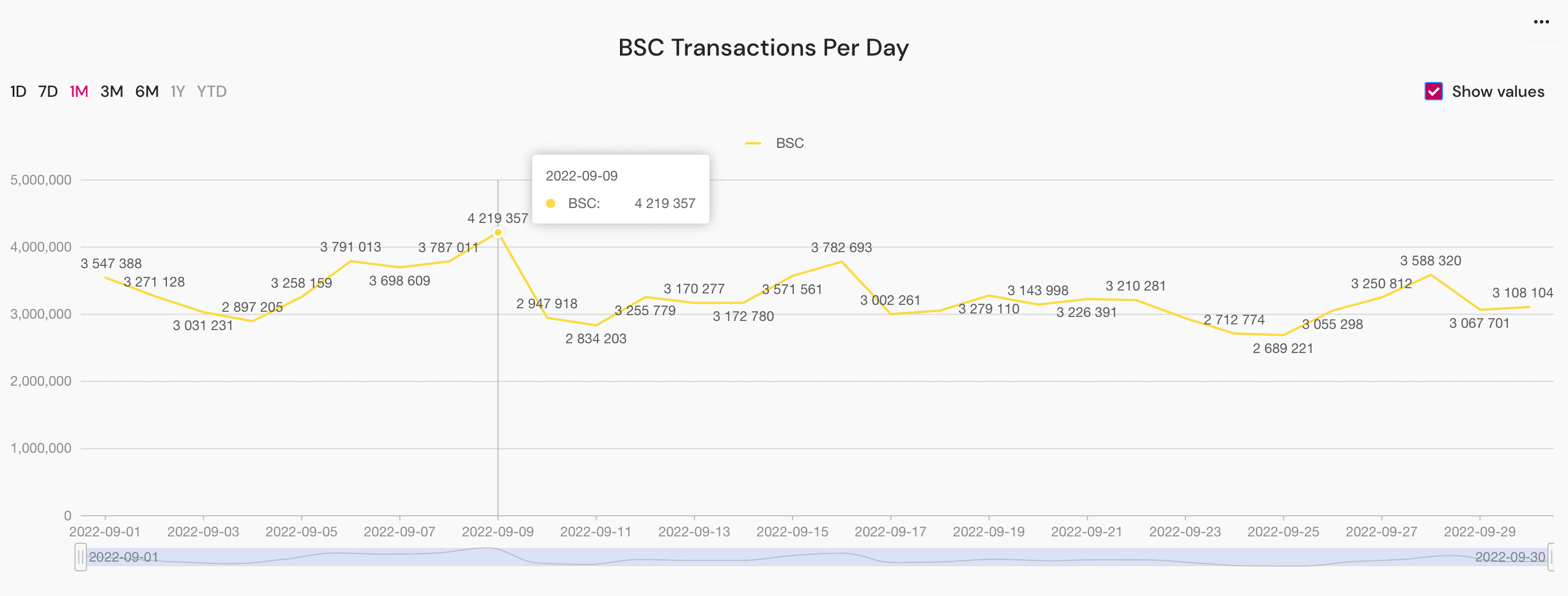 BSC transactions per day 