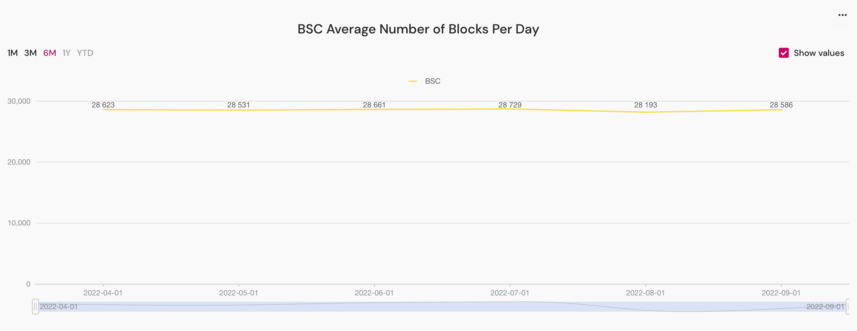 BSC average number of blocks per day