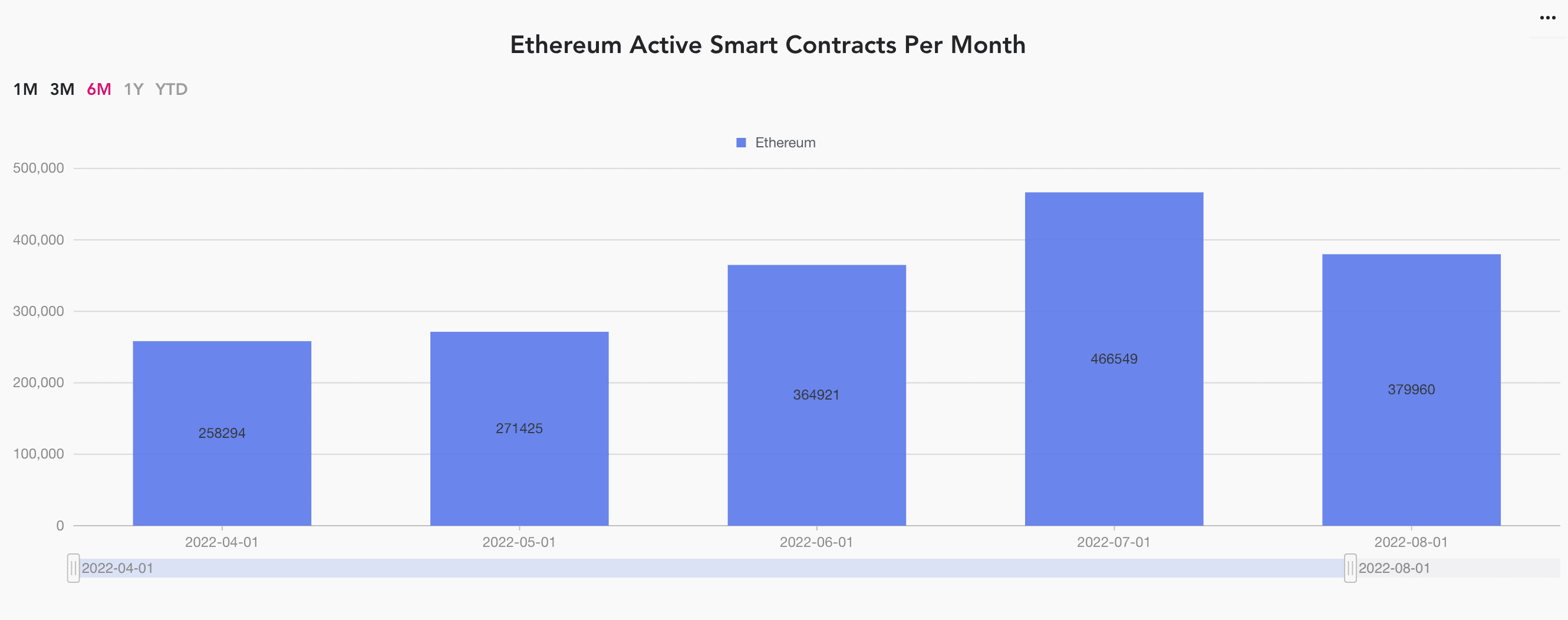 ethereum active smart contracts per month