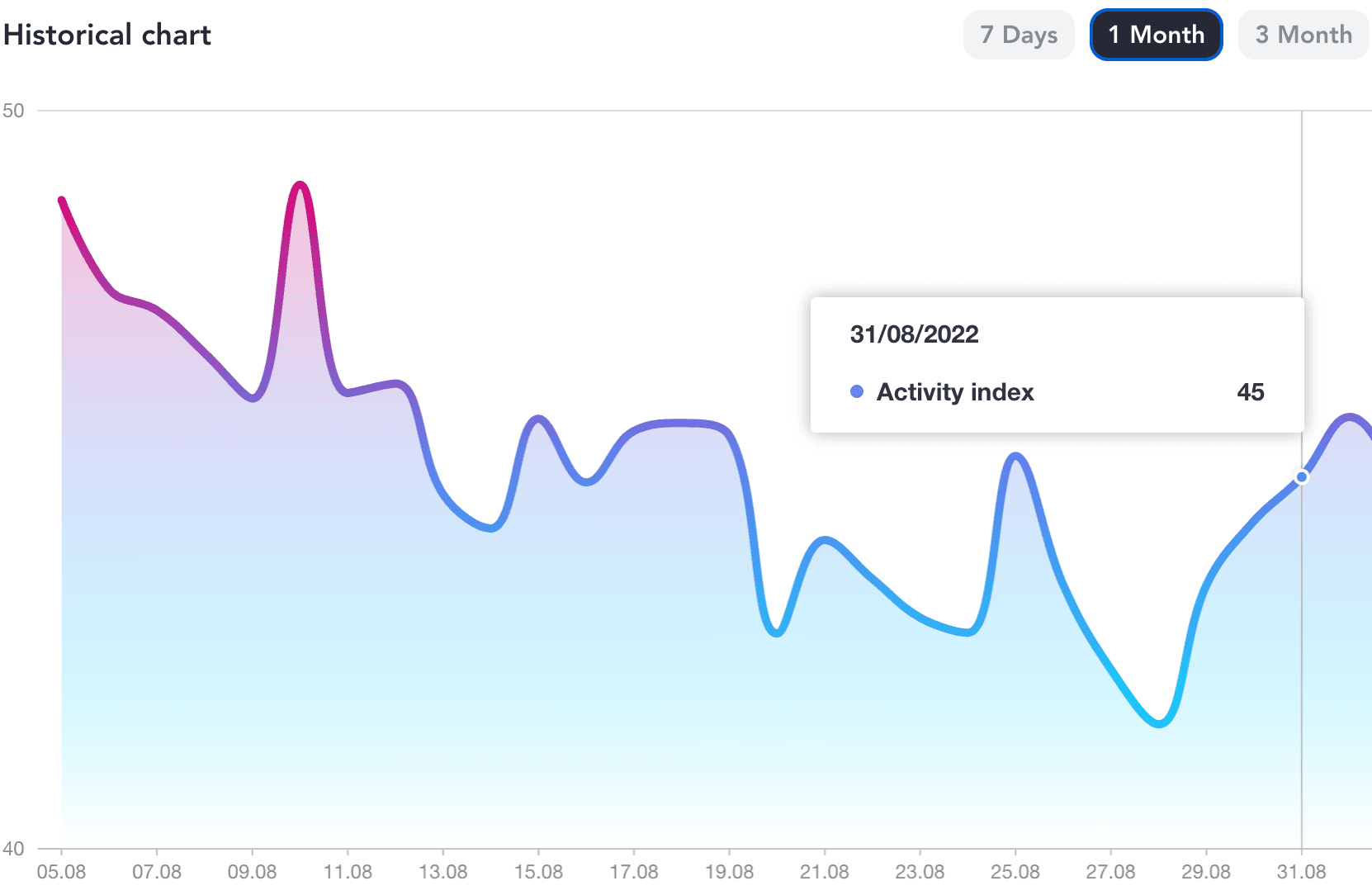 Ethereum Activity Index