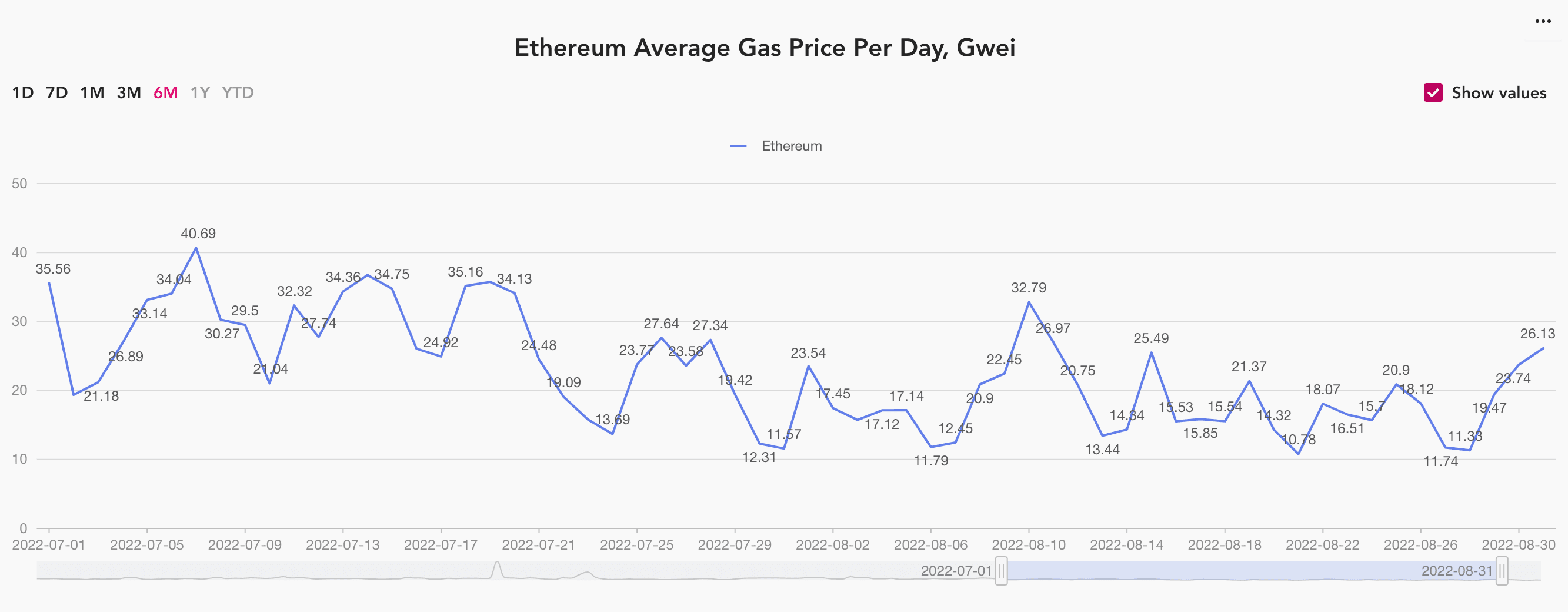 ethereum average gas price per day