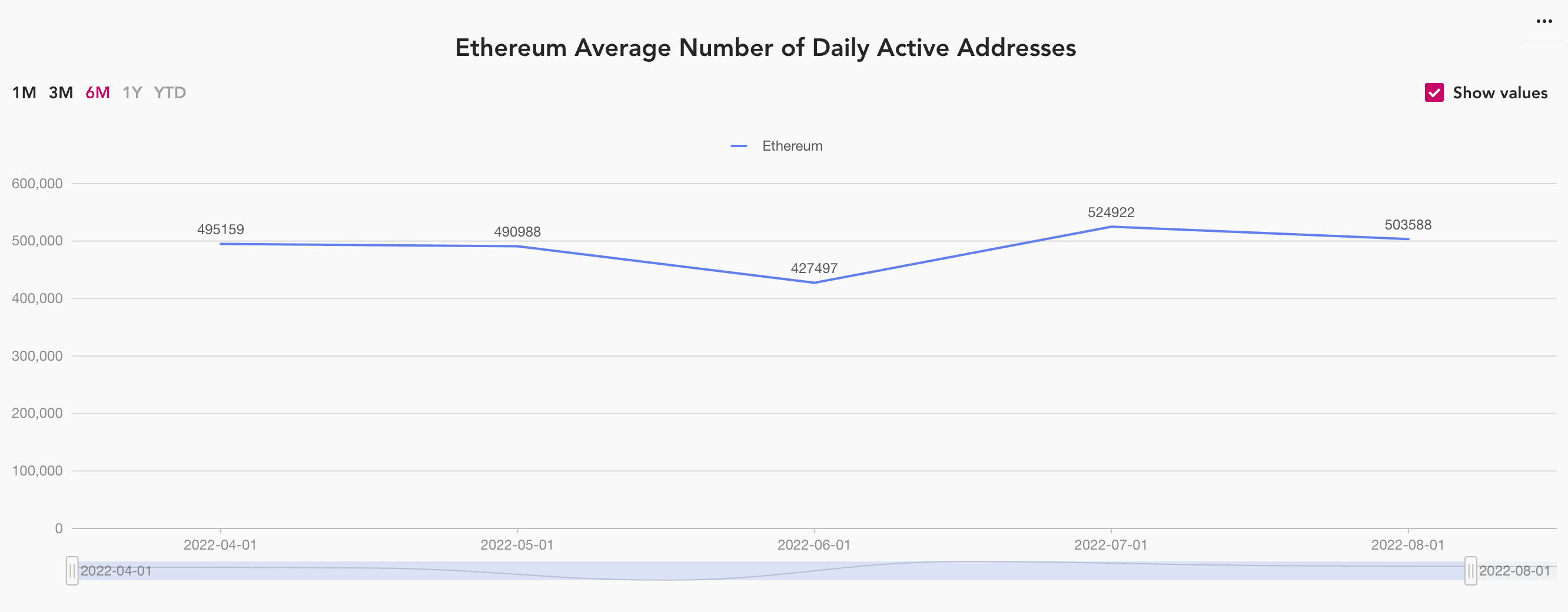 ethereum average number of daily active wallets