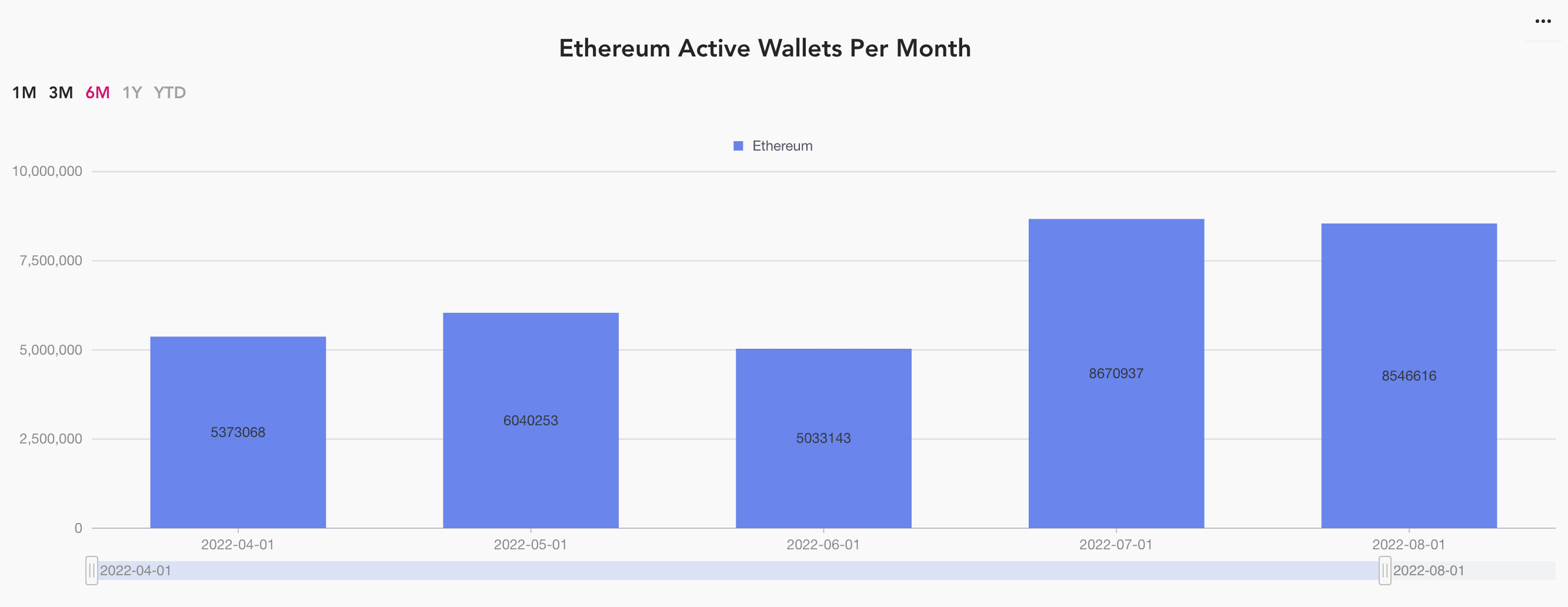 ethereum active wallets per month