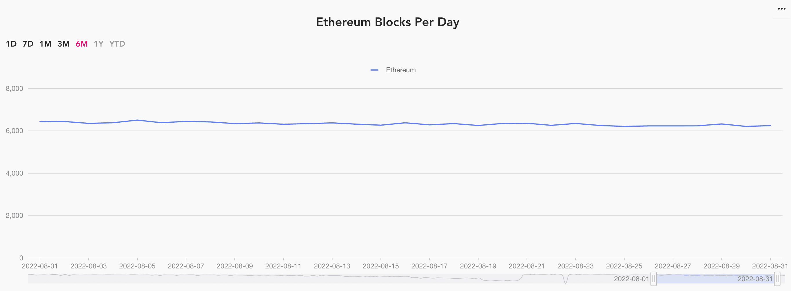 ethereum blocks per day 