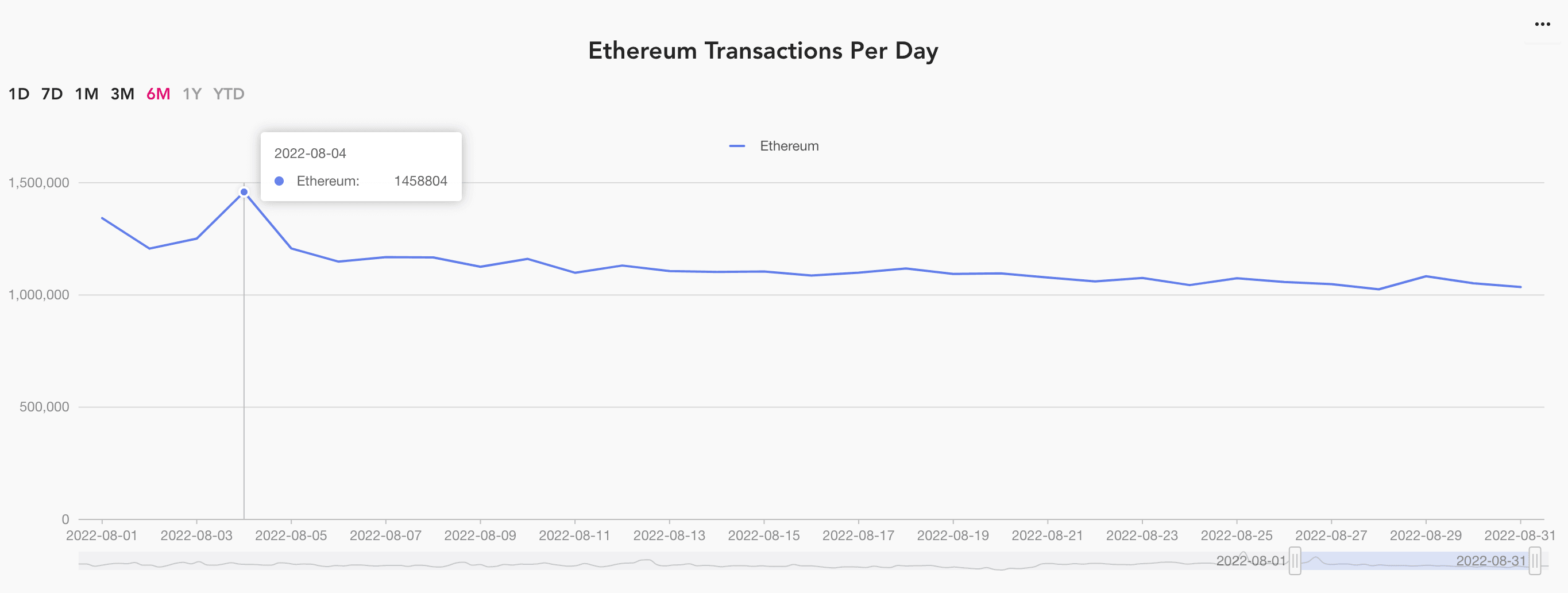 ethereum transactions peak