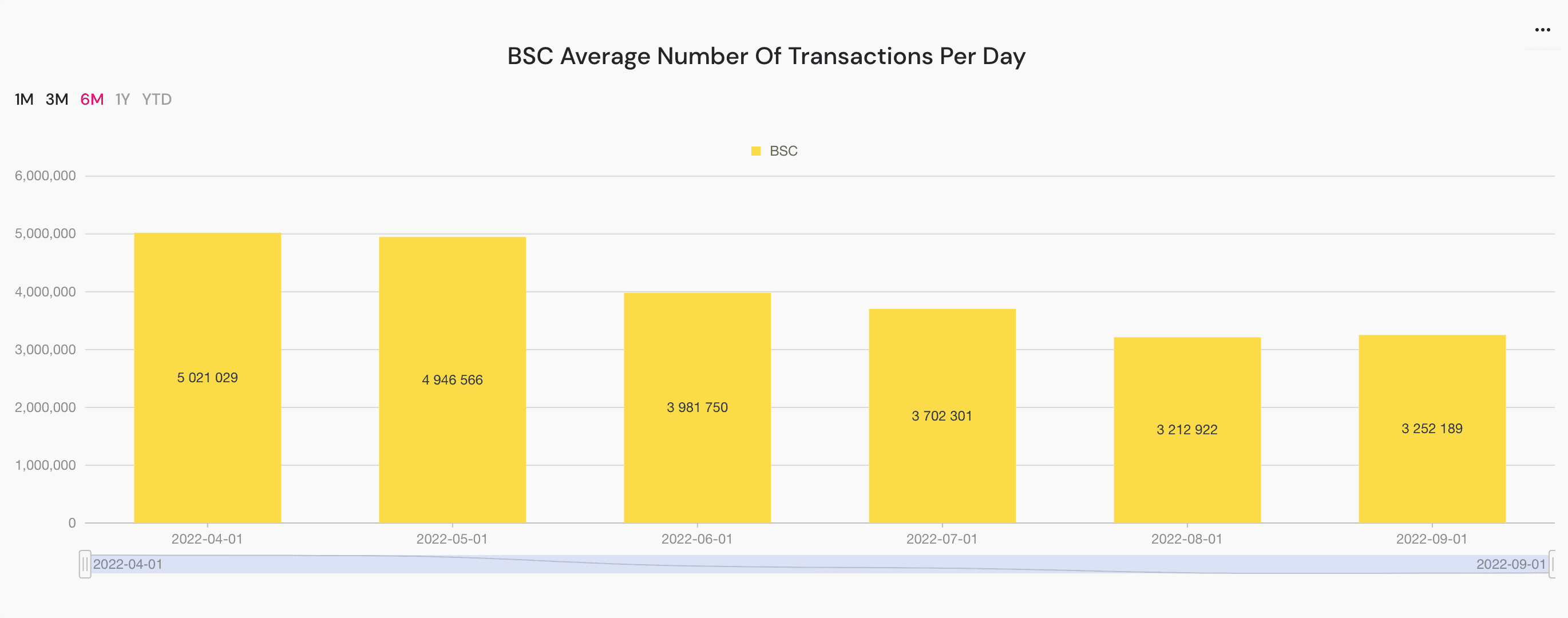 BSC average number of transactions per day 