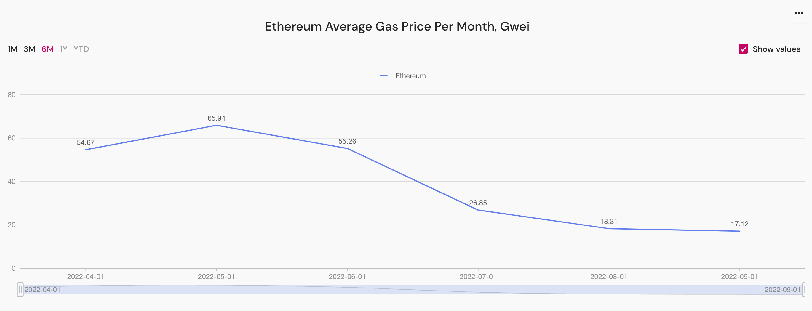 ethereum average gas price per month