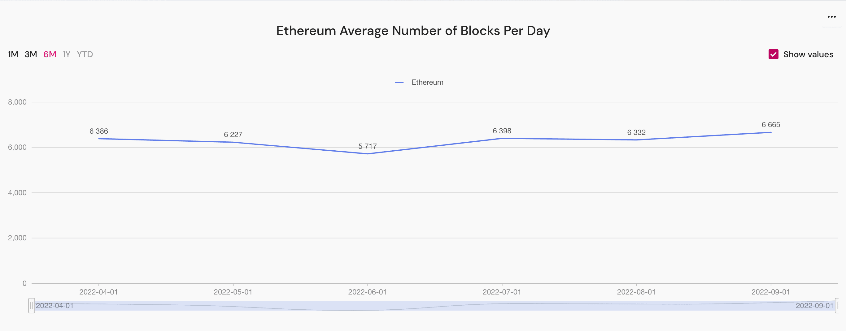 ethereum average number of blocks per day in September 2022