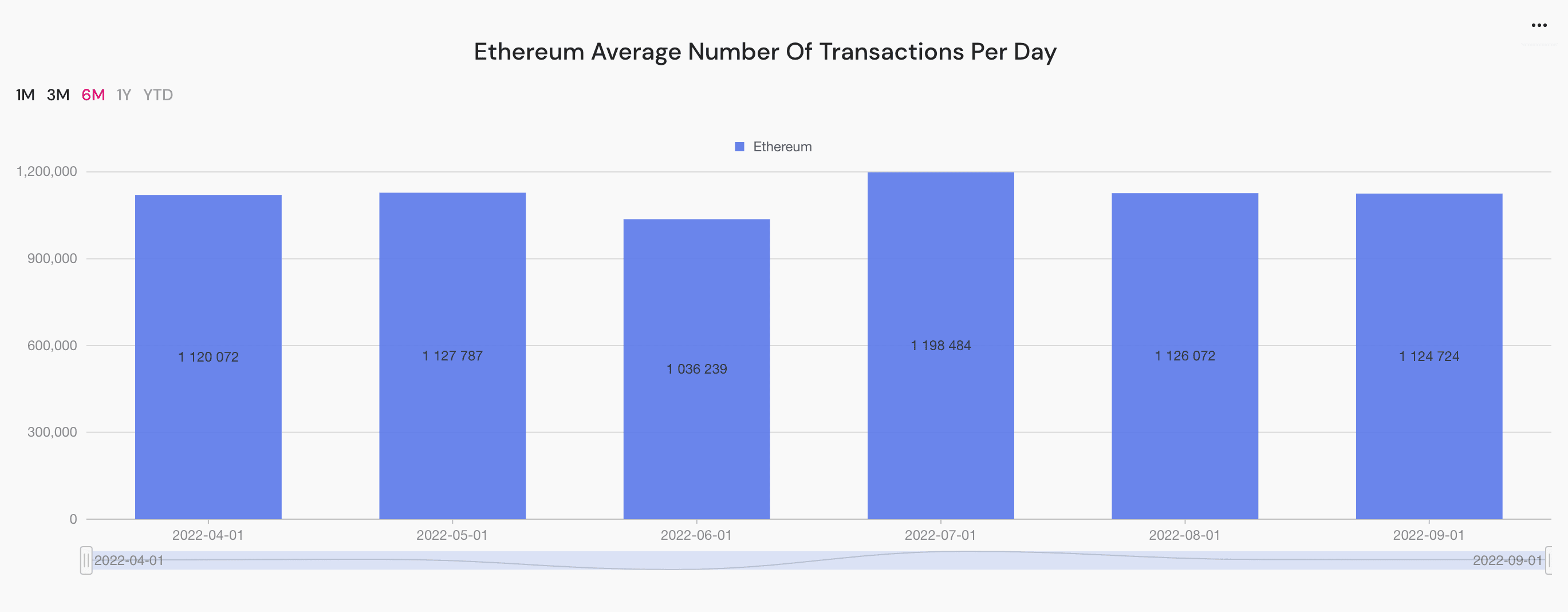 eth average number of transactions per day