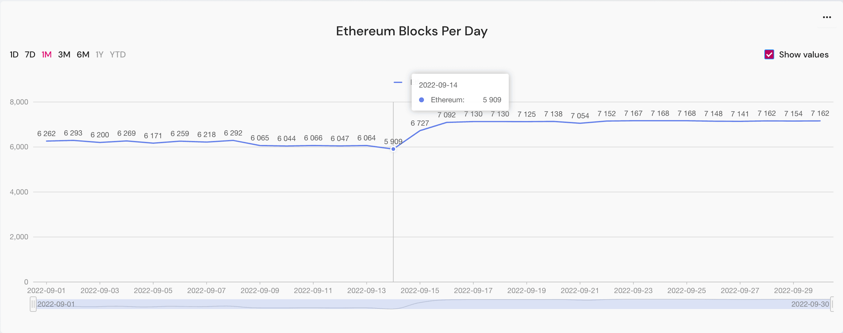 ethereum blocks per day in September 2022