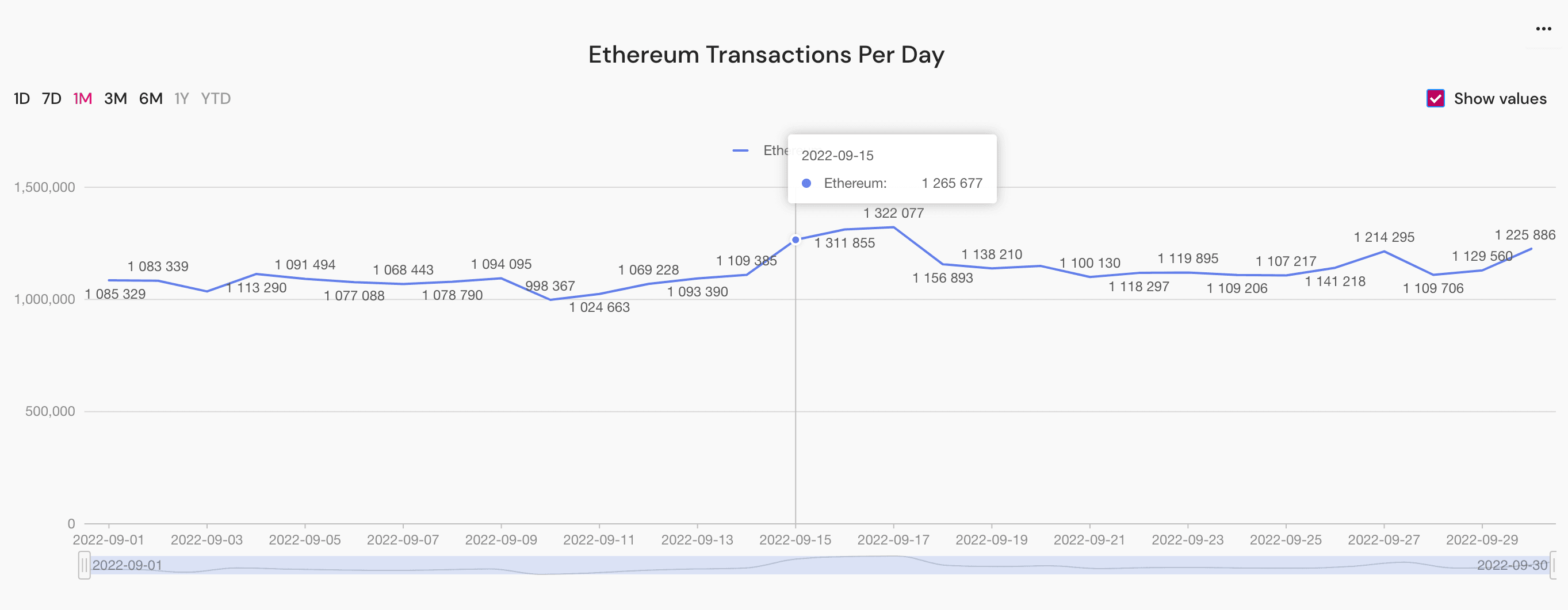 ethereum transactions peak, September 2022