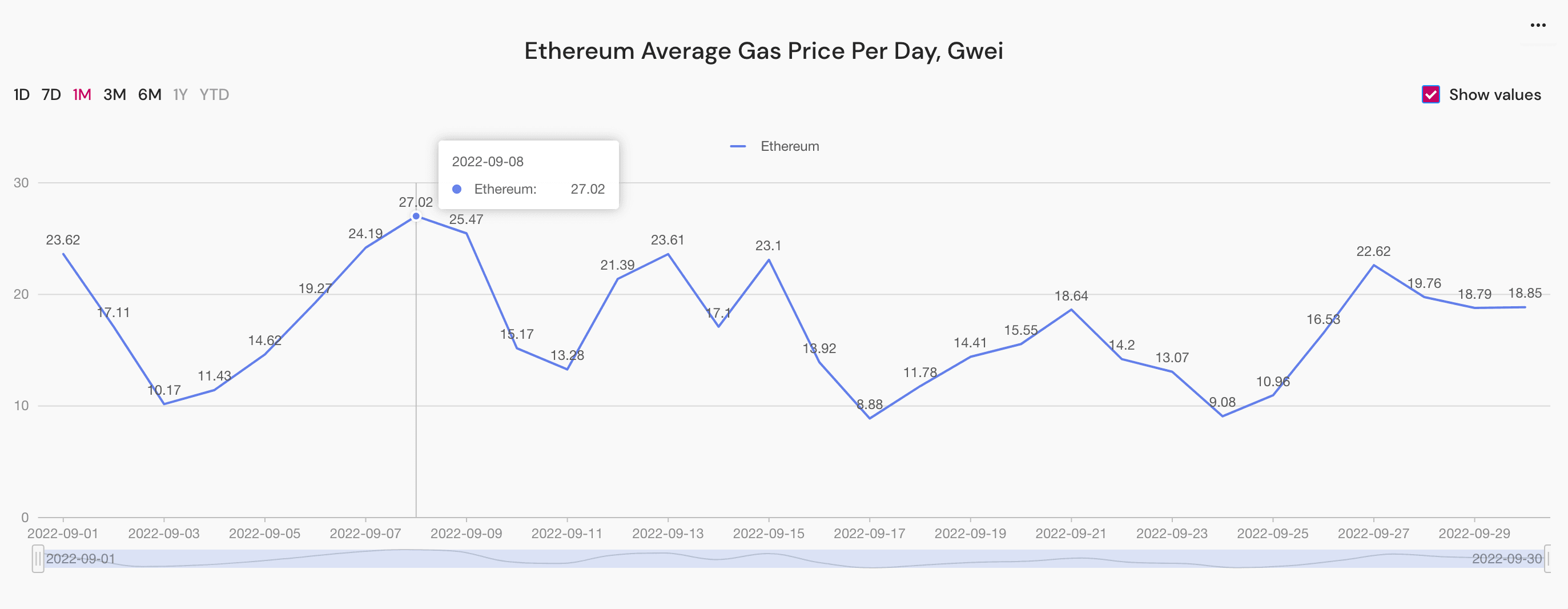 ethereum average gas price per day in September 2022