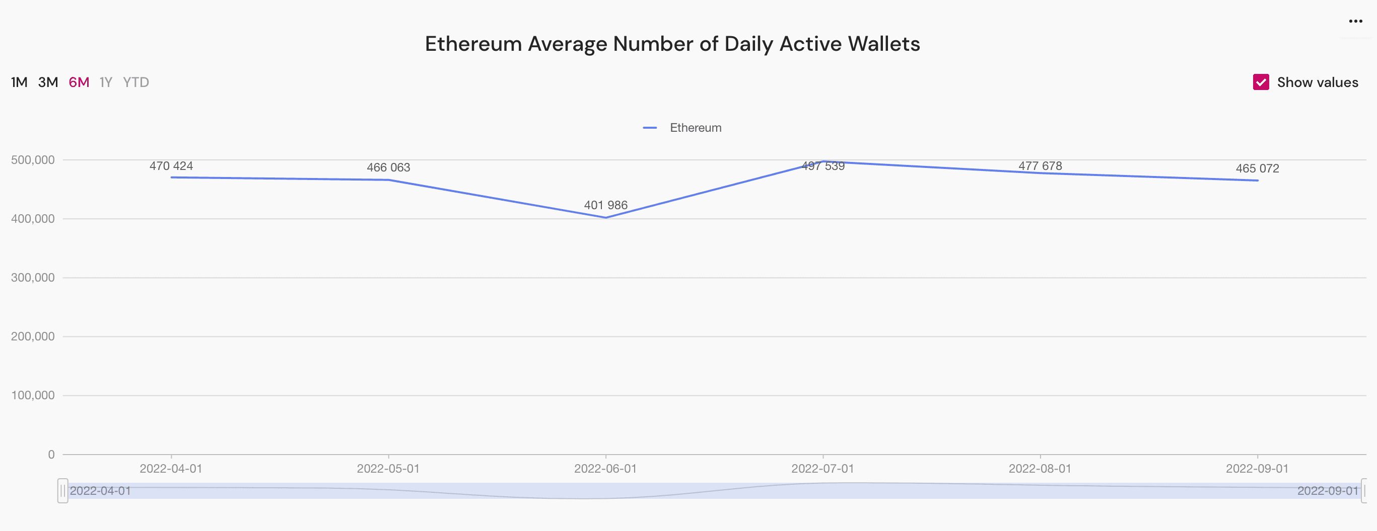 ethereum averege number of daily active wallets