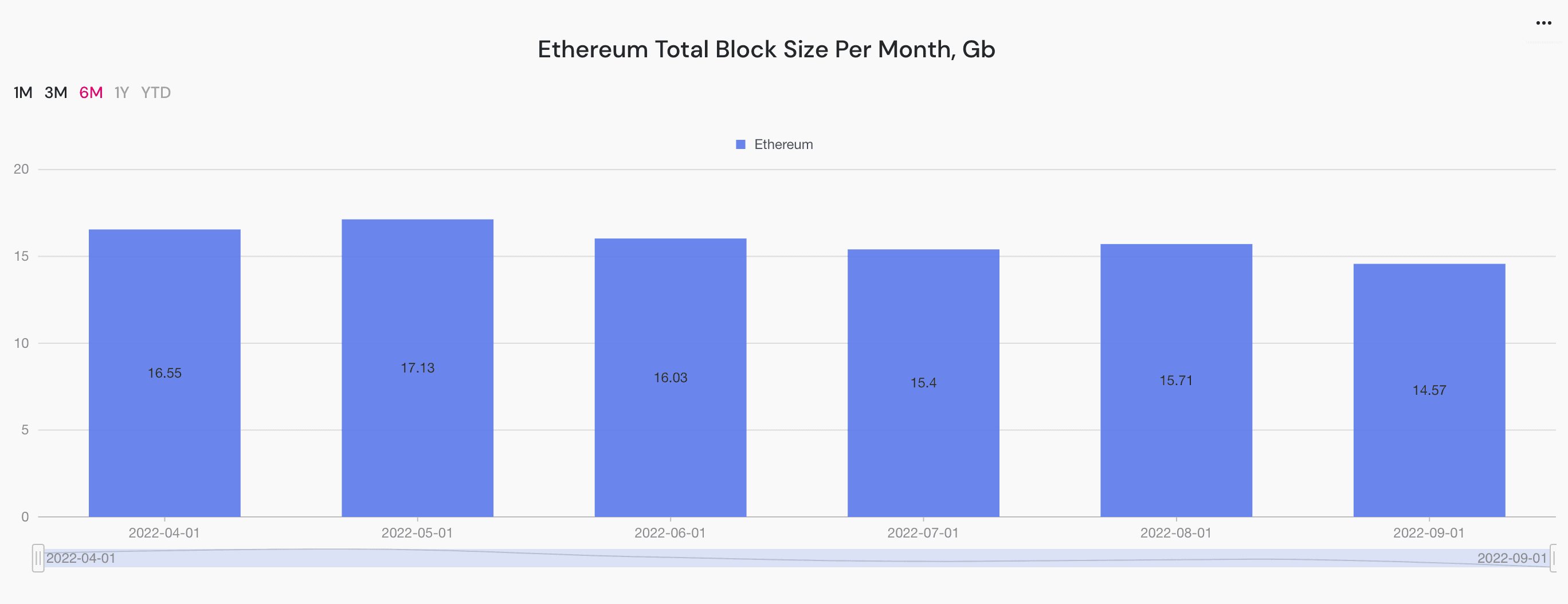 ethereum total block size per month